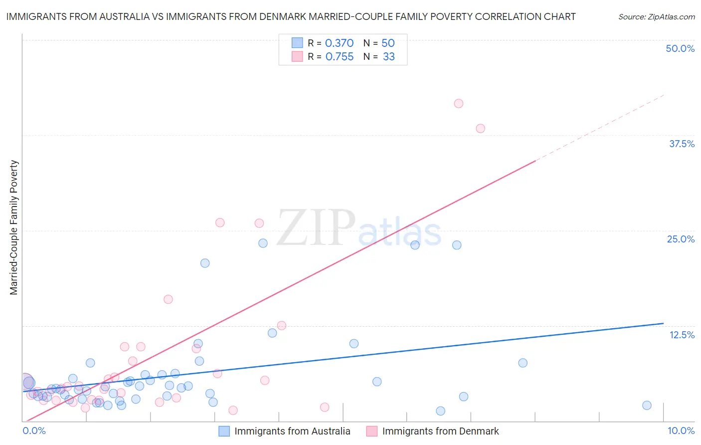 Immigrants from Australia vs Immigrants from Denmark Married-Couple Family Poverty