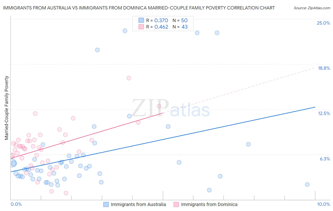 Immigrants from Australia vs Immigrants from Dominica Married-Couple Family Poverty