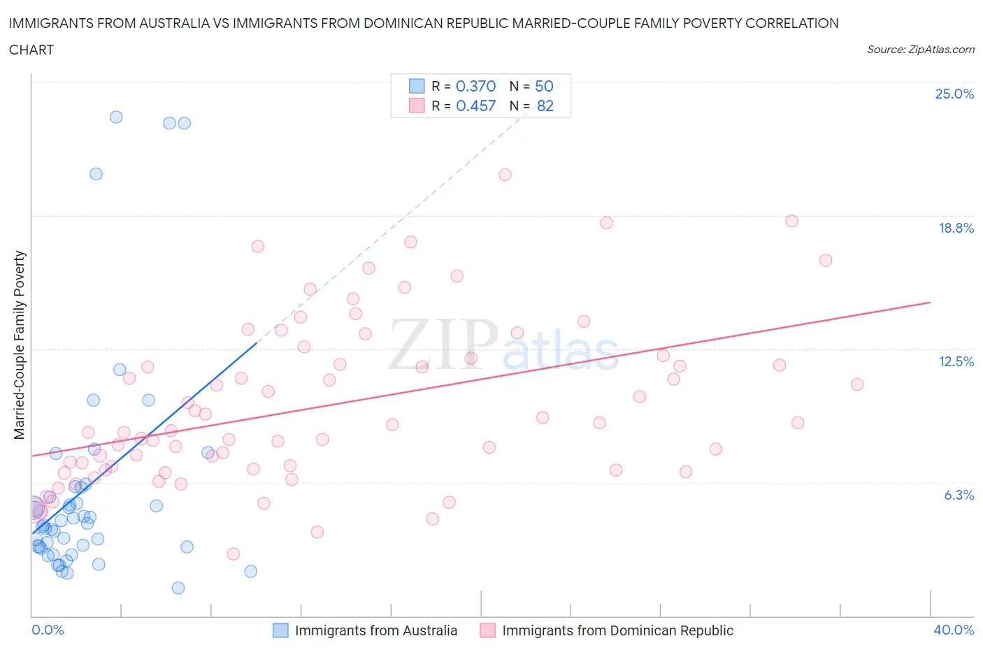 Immigrants from Australia vs Immigrants from Dominican Republic Married-Couple Family Poverty