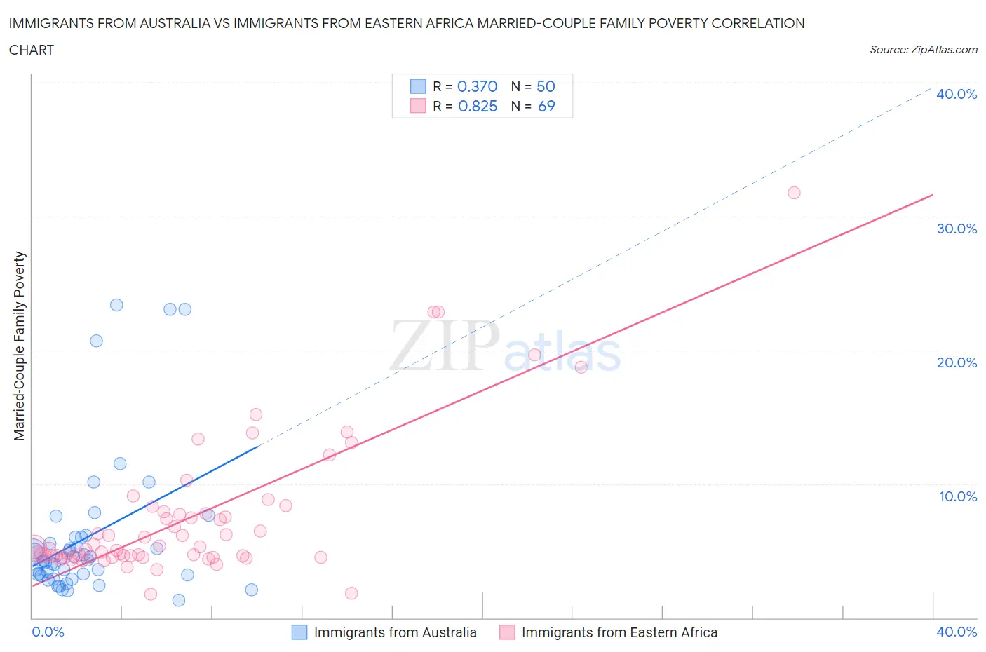 Immigrants from Australia vs Immigrants from Eastern Africa Married-Couple Family Poverty