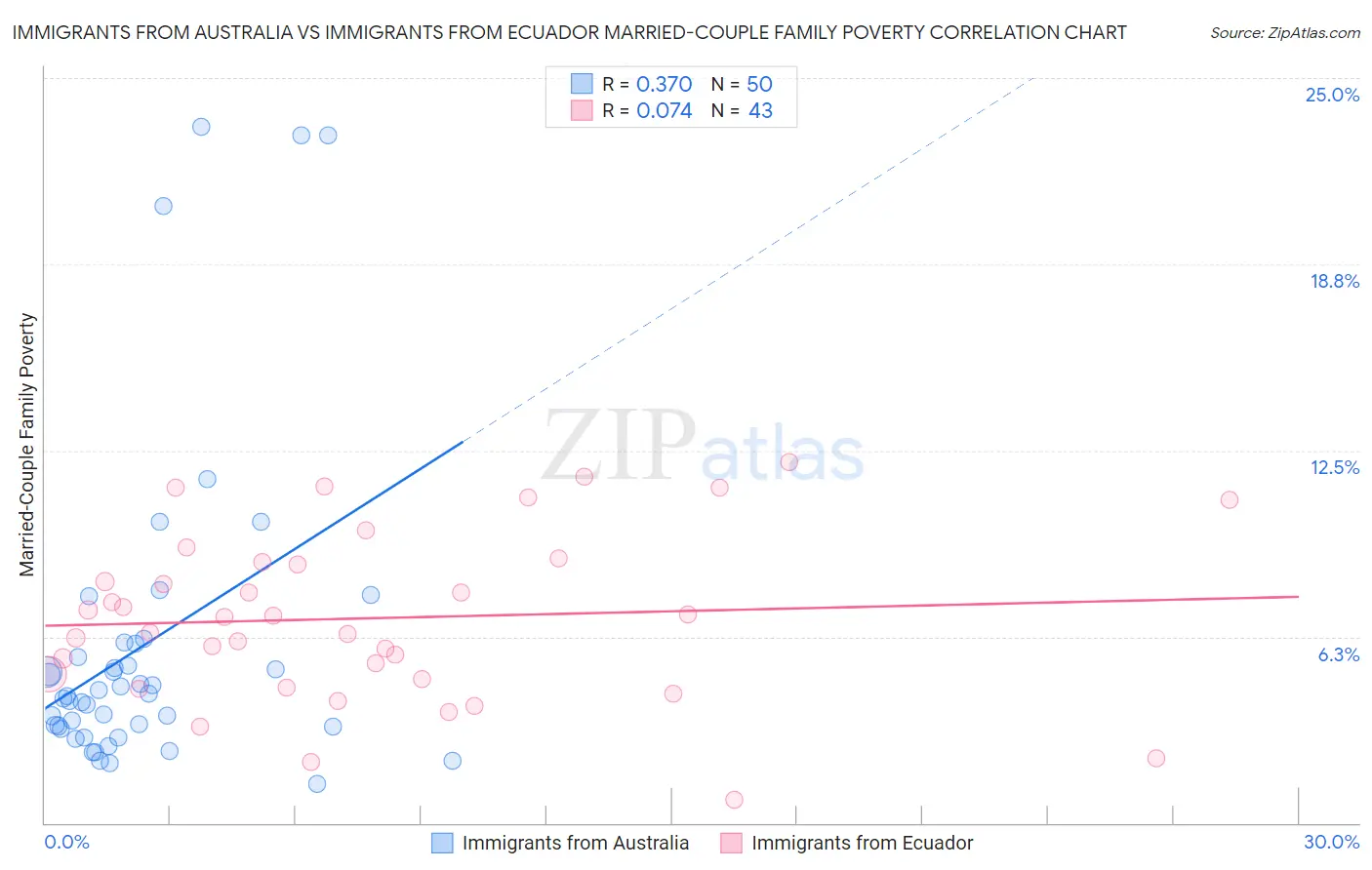 Immigrants from Australia vs Immigrants from Ecuador Married-Couple Family Poverty