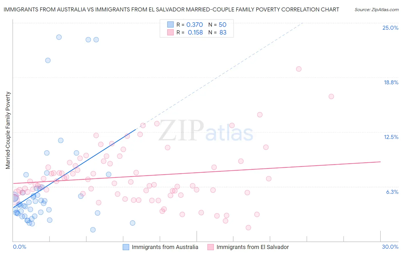 Immigrants from Australia vs Immigrants from El Salvador Married-Couple Family Poverty