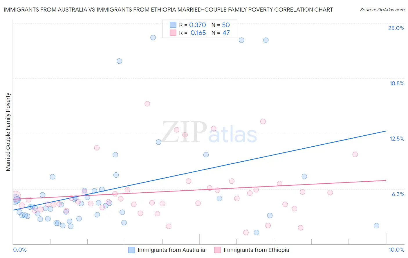 Immigrants from Australia vs Immigrants from Ethiopia Married-Couple Family Poverty