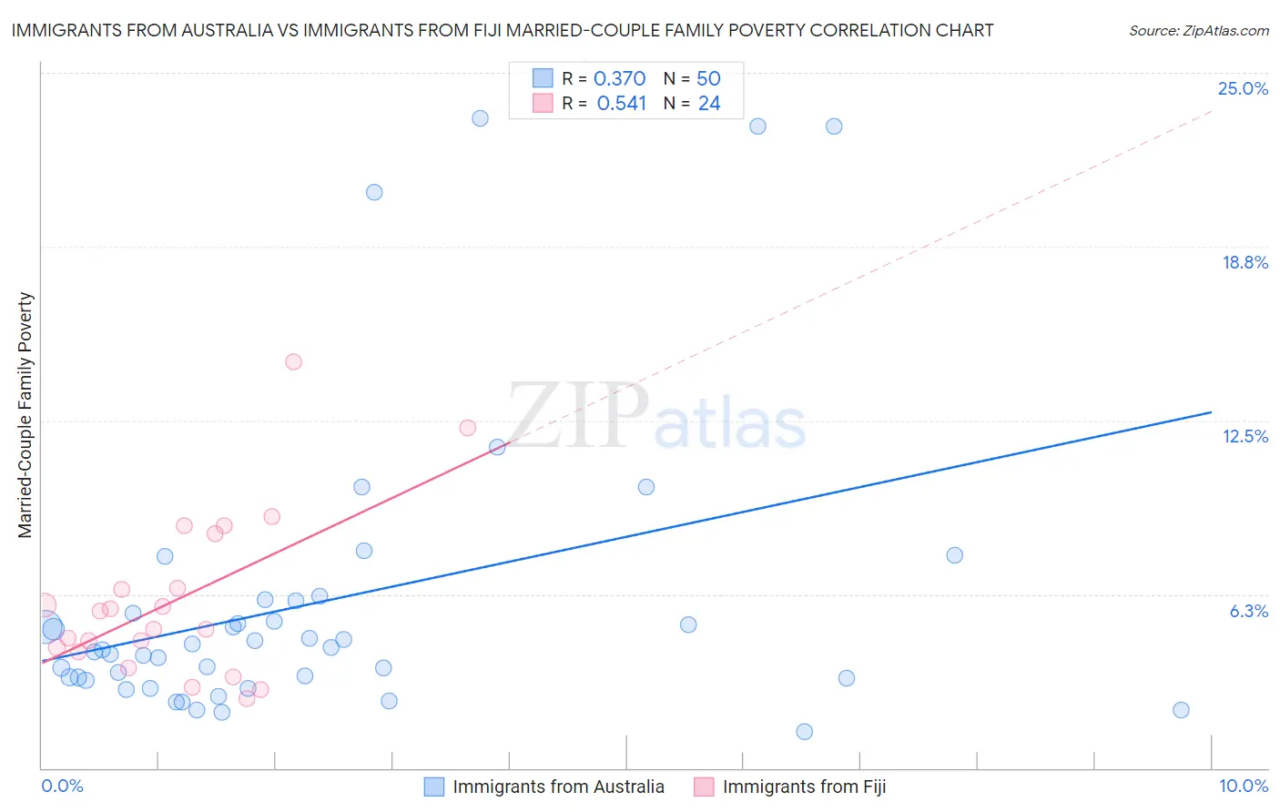 Immigrants from Australia vs Immigrants from Fiji Married-Couple Family Poverty