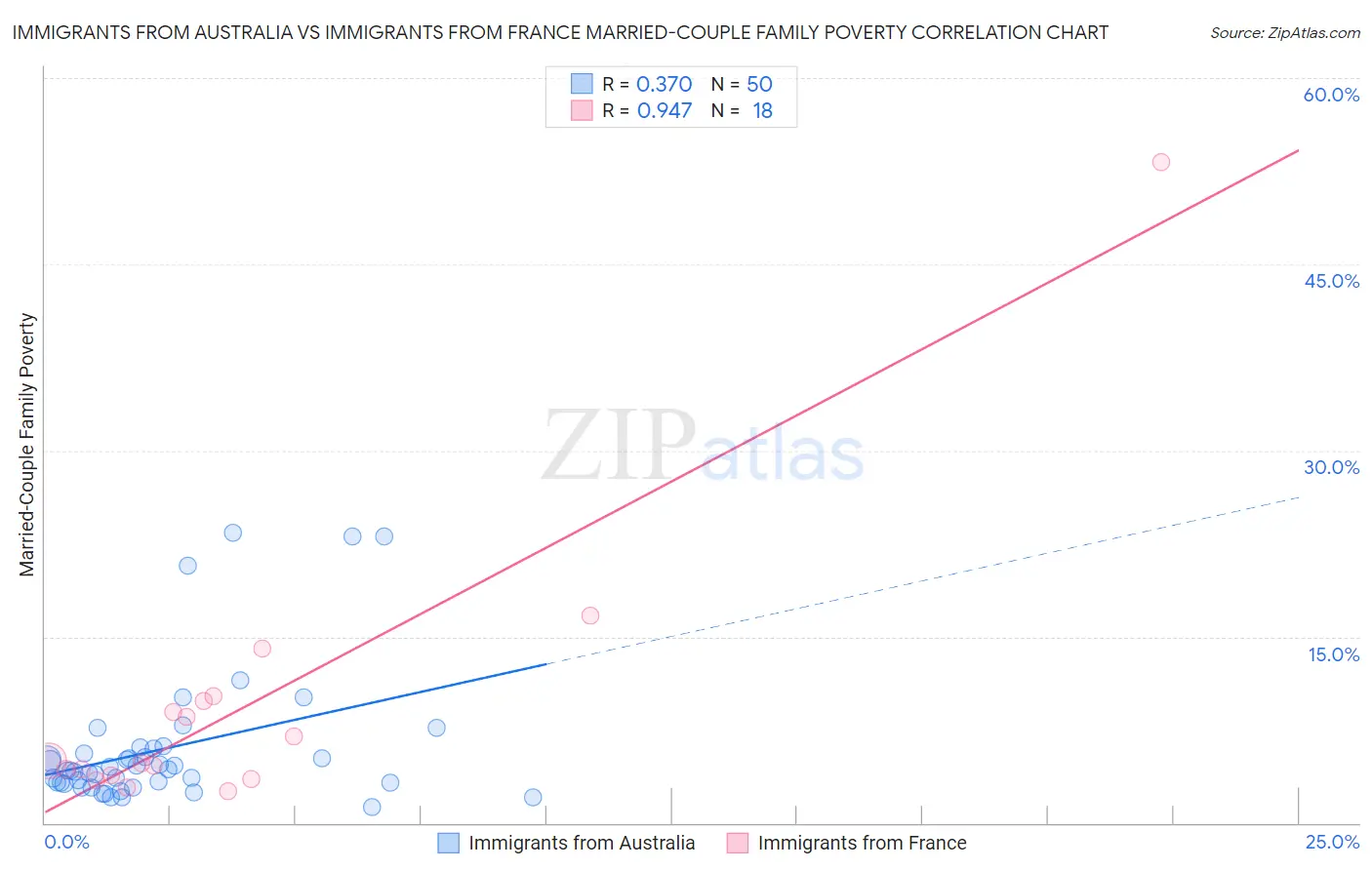 Immigrants from Australia vs Immigrants from France Married-Couple Family Poverty