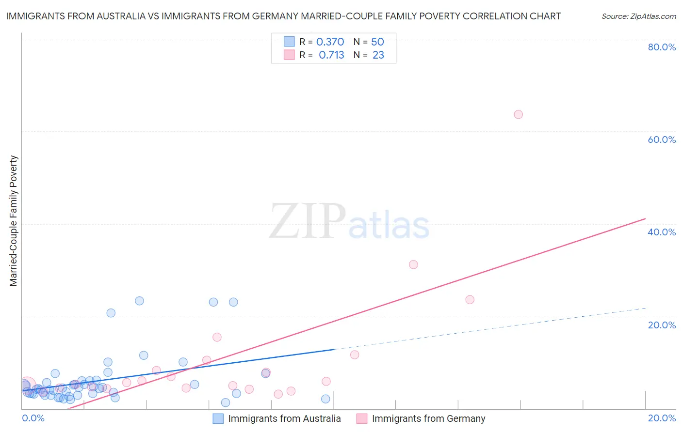 Immigrants from Australia vs Immigrants from Germany Married-Couple Family Poverty