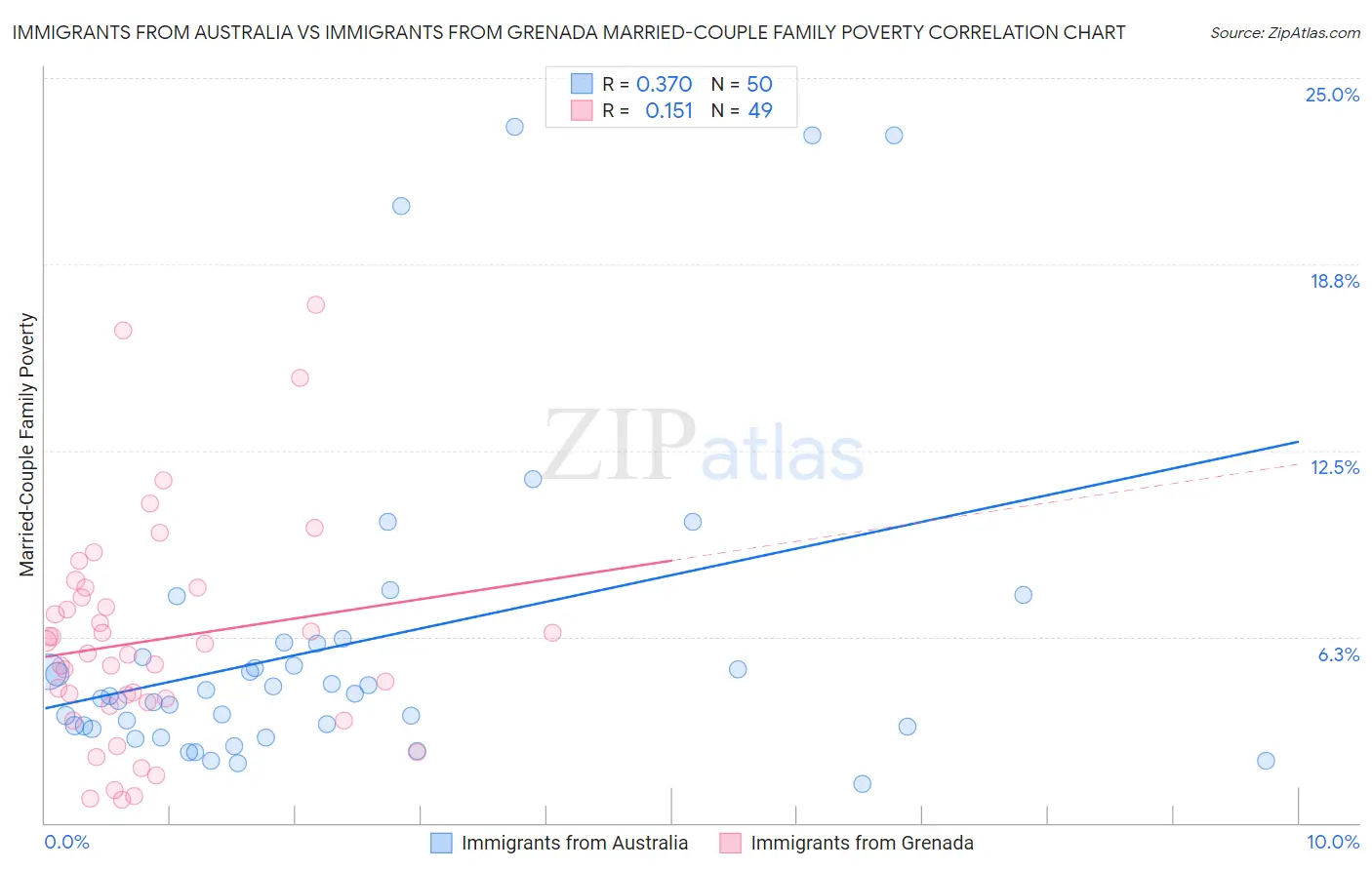 Immigrants from Australia vs Immigrants from Grenada Married-Couple Family Poverty