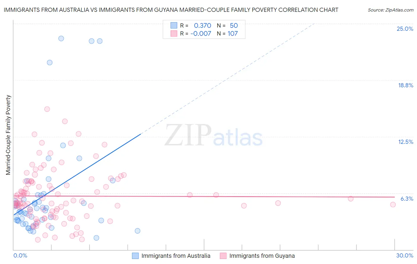 Immigrants from Australia vs Immigrants from Guyana Married-Couple Family Poverty