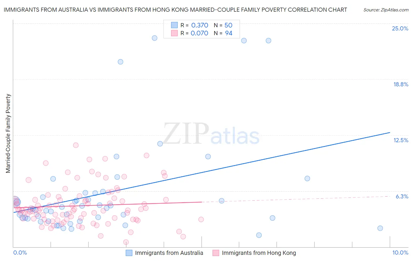 Immigrants from Australia vs Immigrants from Hong Kong Married-Couple Family Poverty