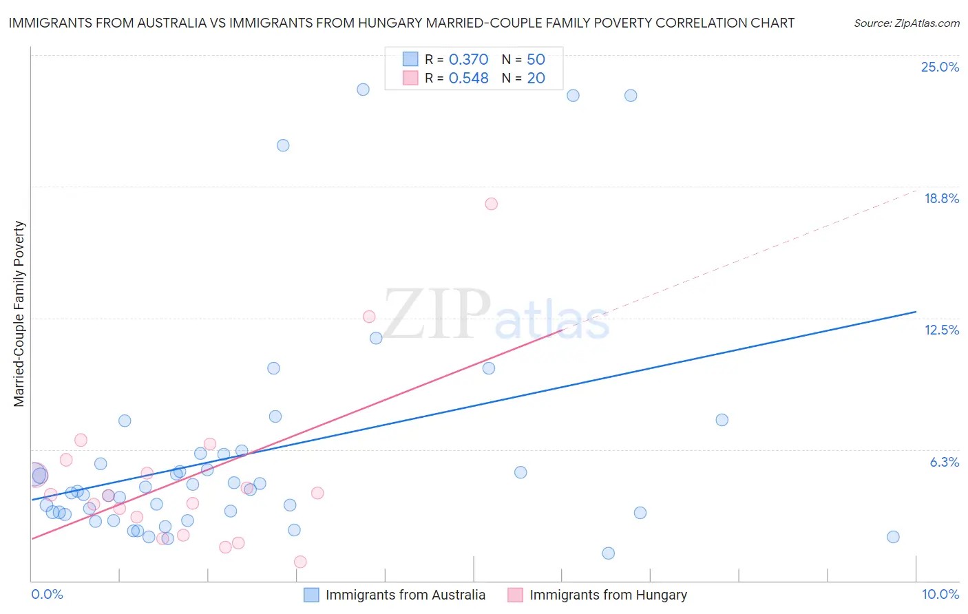 Immigrants from Australia vs Immigrants from Hungary Married-Couple Family Poverty