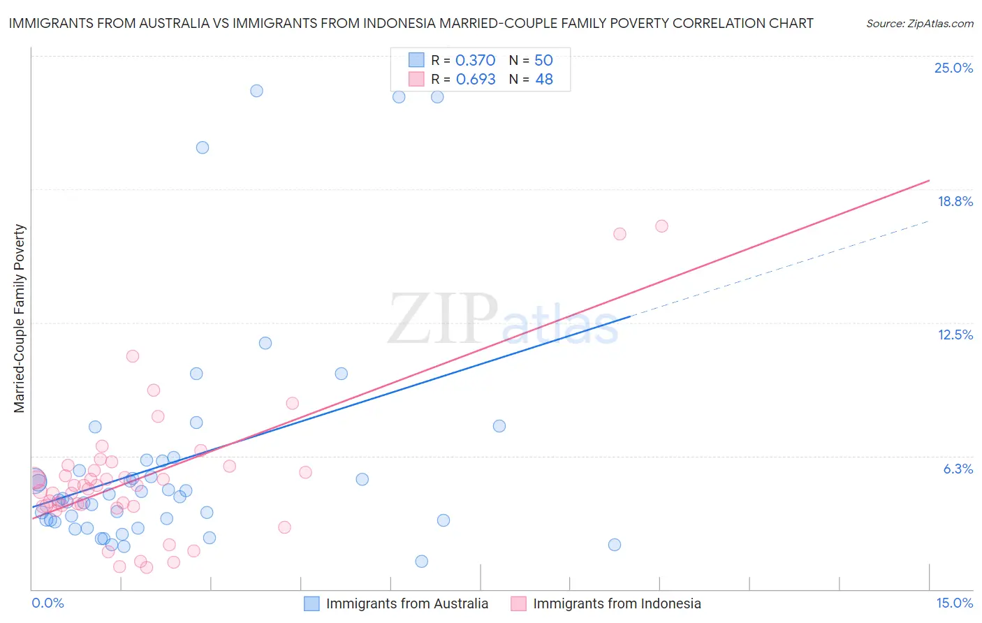 Immigrants from Australia vs Immigrants from Indonesia Married-Couple Family Poverty