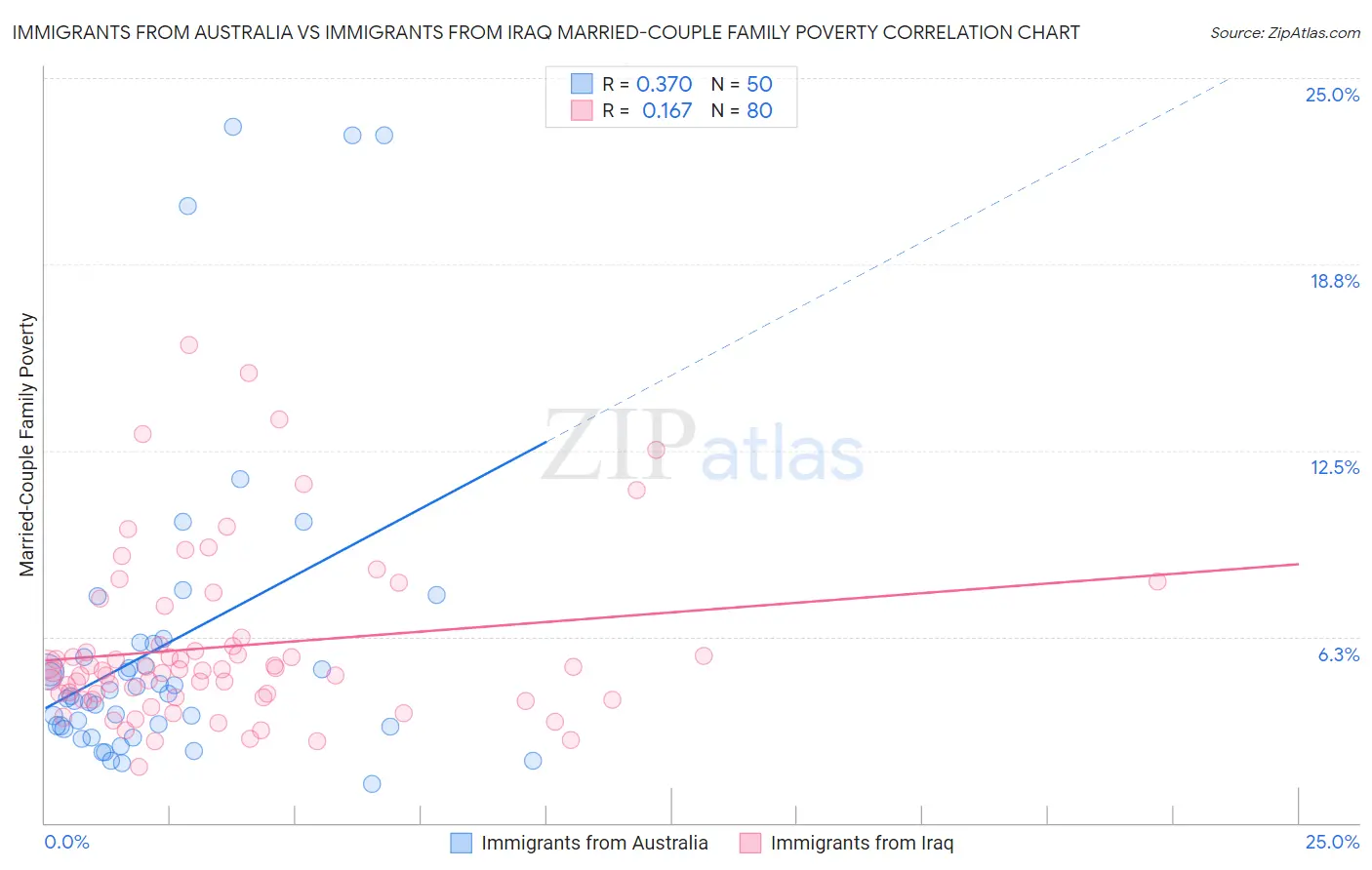 Immigrants from Australia vs Immigrants from Iraq Married-Couple Family Poverty