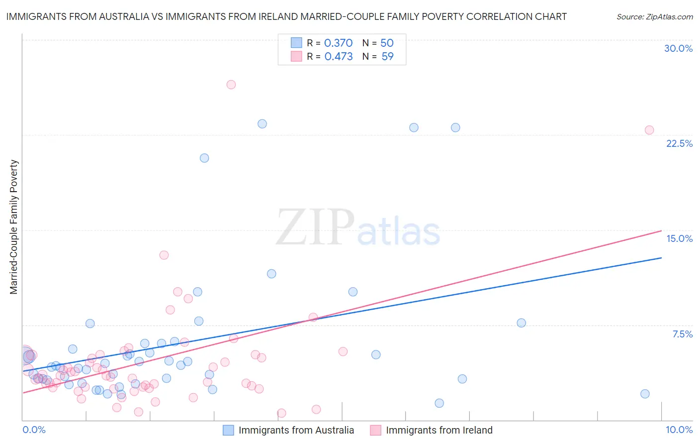 Immigrants from Australia vs Immigrants from Ireland Married-Couple Family Poverty
