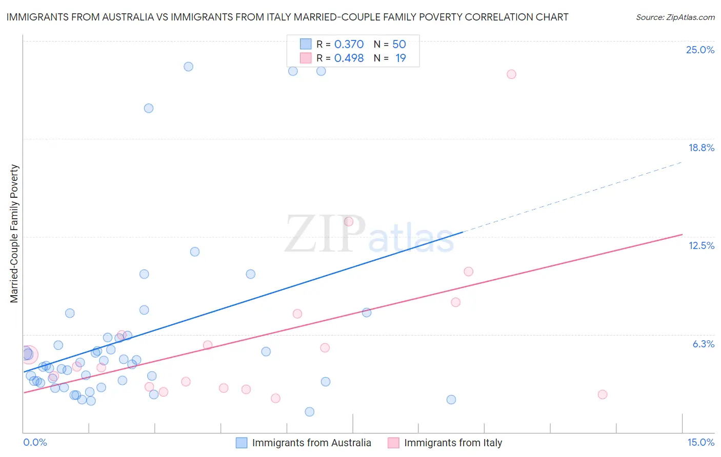 Immigrants from Australia vs Immigrants from Italy Married-Couple Family Poverty