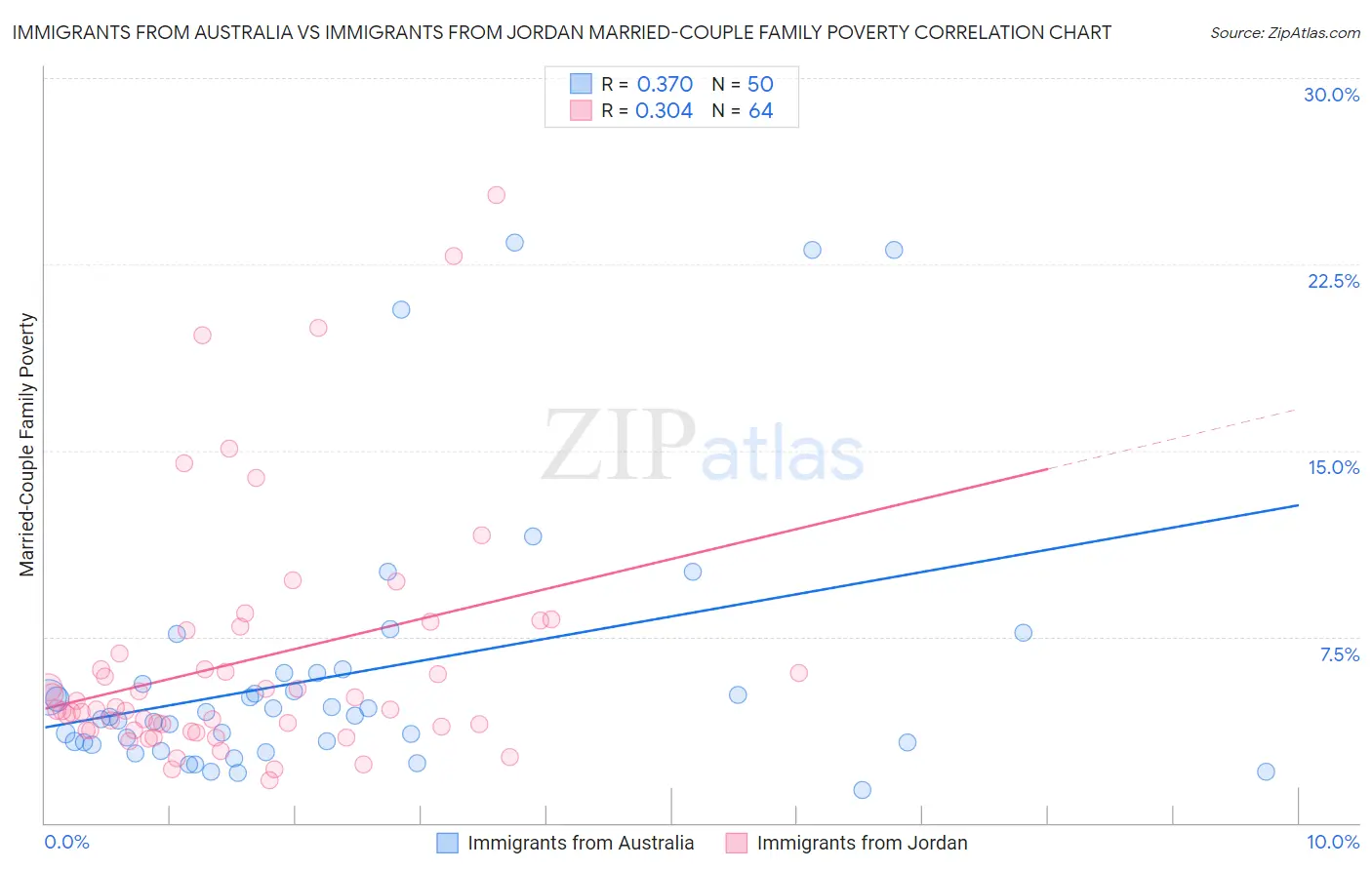 Immigrants from Australia vs Immigrants from Jordan Married-Couple Family Poverty