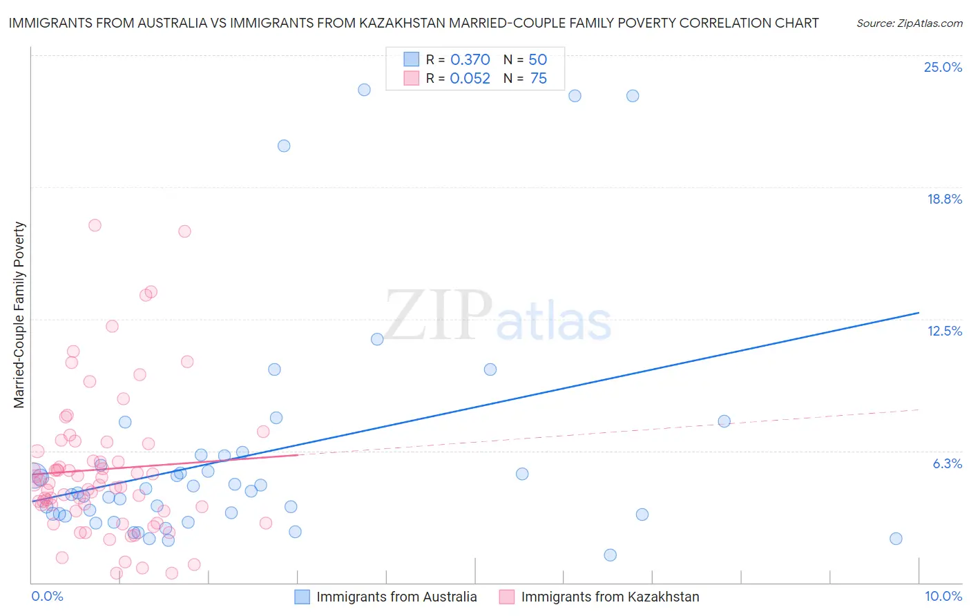 Immigrants from Australia vs Immigrants from Kazakhstan Married-Couple Family Poverty