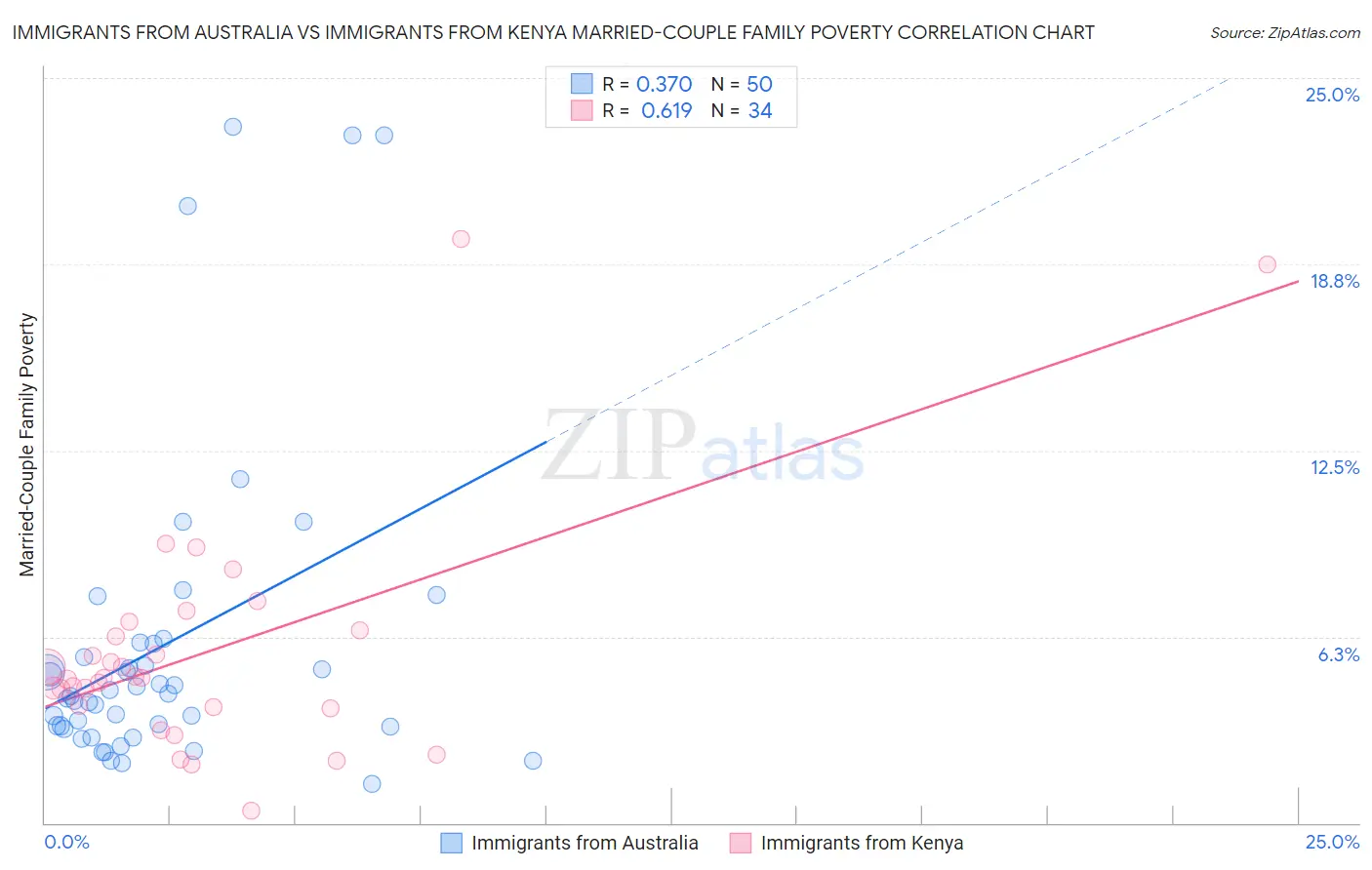 Immigrants from Australia vs Immigrants from Kenya Married-Couple Family Poverty