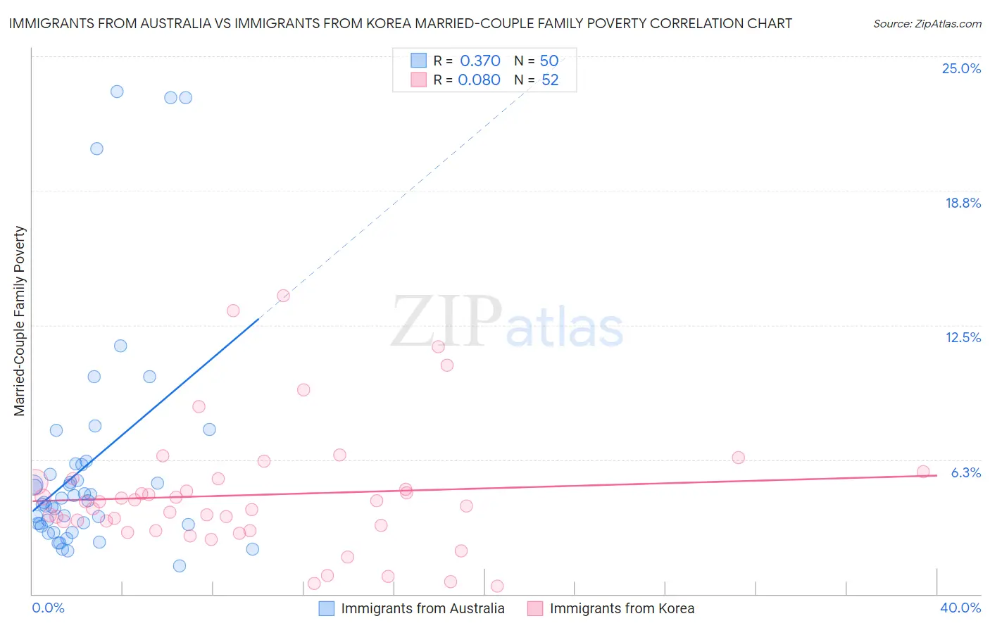 Immigrants from Australia vs Immigrants from Korea Married-Couple Family Poverty