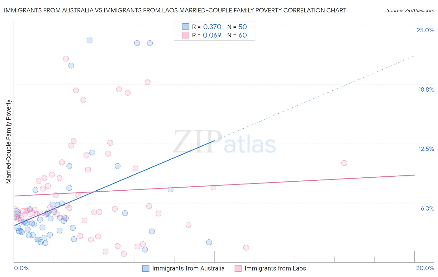 Immigrants from Australia vs Immigrants from Laos Married-Couple Family Poverty