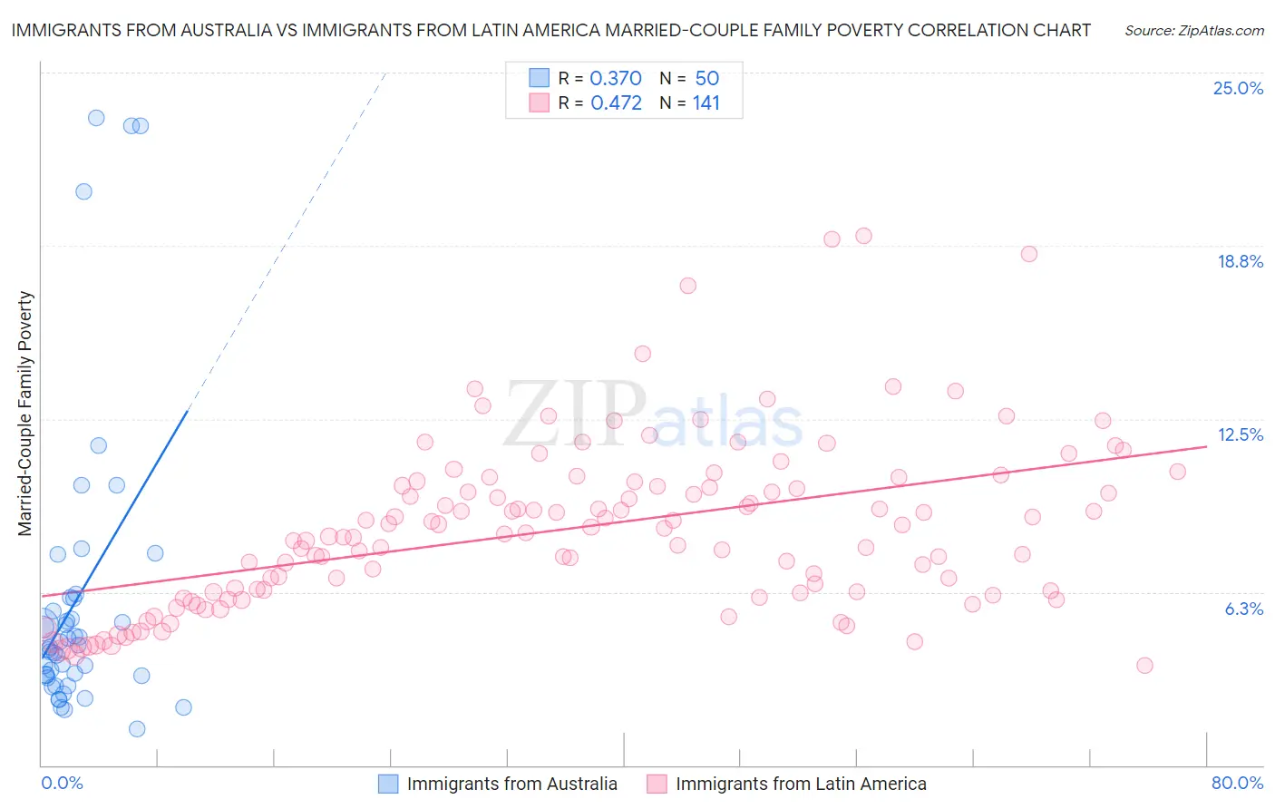 Immigrants from Australia vs Immigrants from Latin America Married-Couple Family Poverty