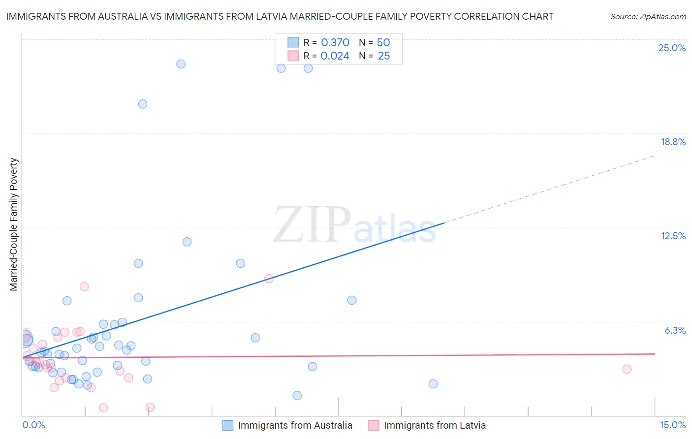 Immigrants from Australia vs Immigrants from Latvia Married-Couple Family Poverty