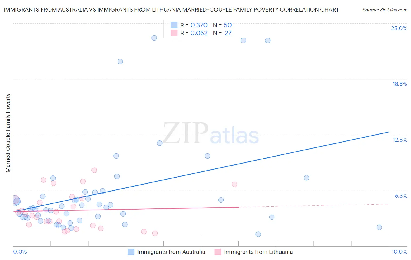 Immigrants from Australia vs Immigrants from Lithuania Married-Couple Family Poverty