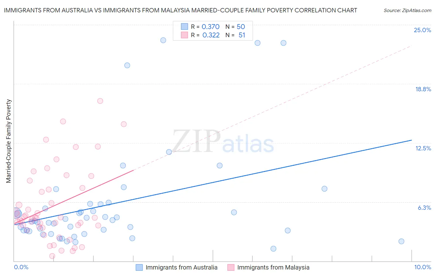 Immigrants from Australia vs Immigrants from Malaysia Married-Couple Family Poverty