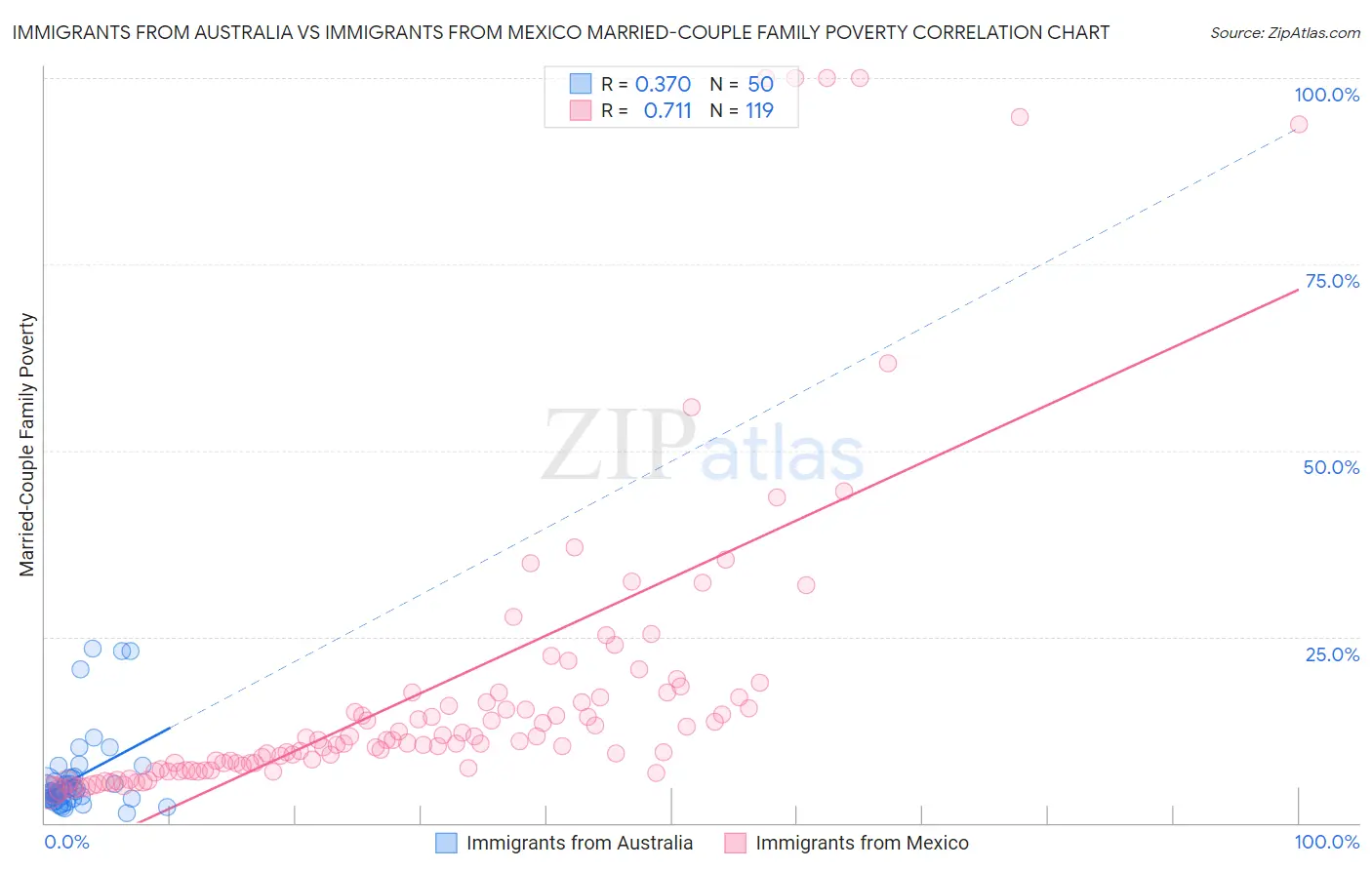 Immigrants from Australia vs Immigrants from Mexico Married-Couple Family Poverty