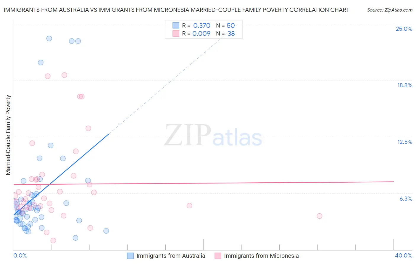 Immigrants from Australia vs Immigrants from Micronesia Married-Couple Family Poverty