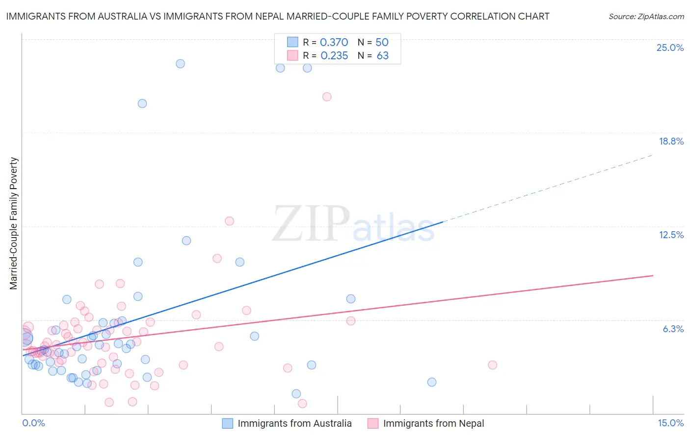 Immigrants from Australia vs Immigrants from Nepal Married-Couple Family Poverty