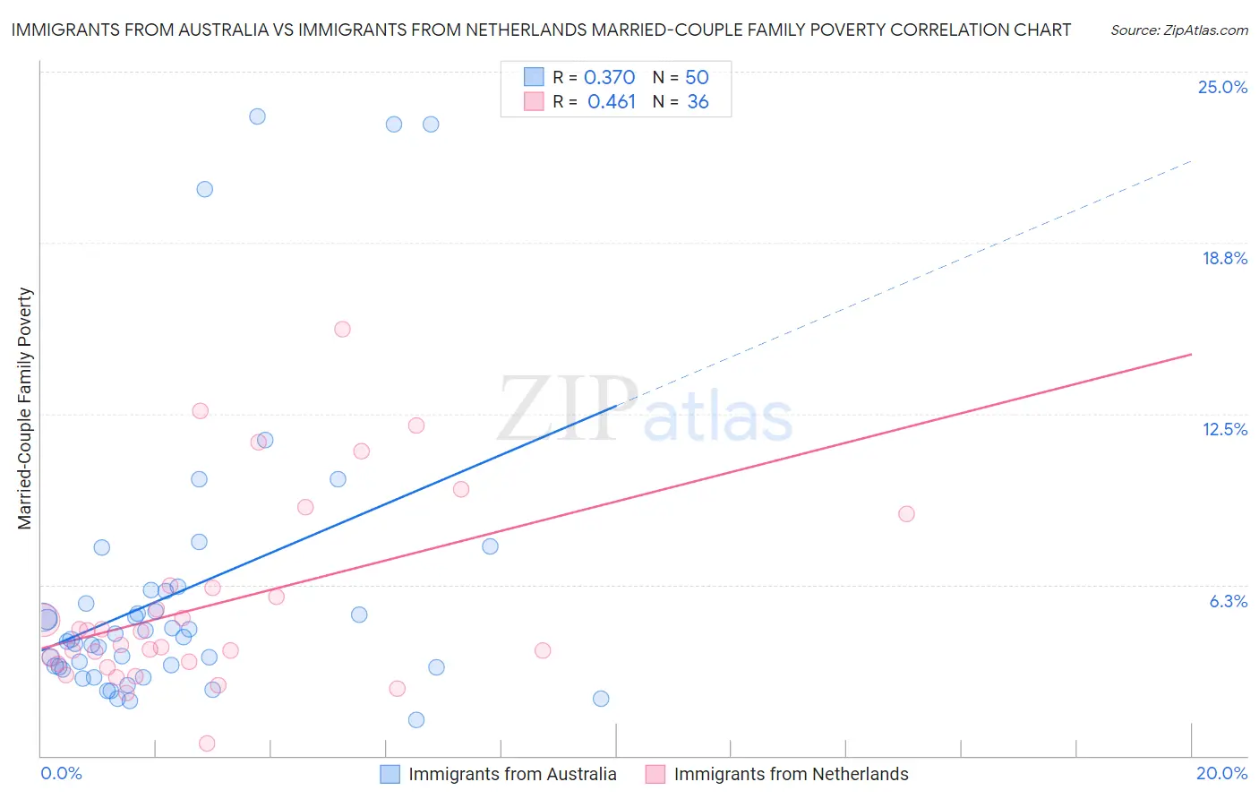 Immigrants from Australia vs Immigrants from Netherlands Married-Couple Family Poverty