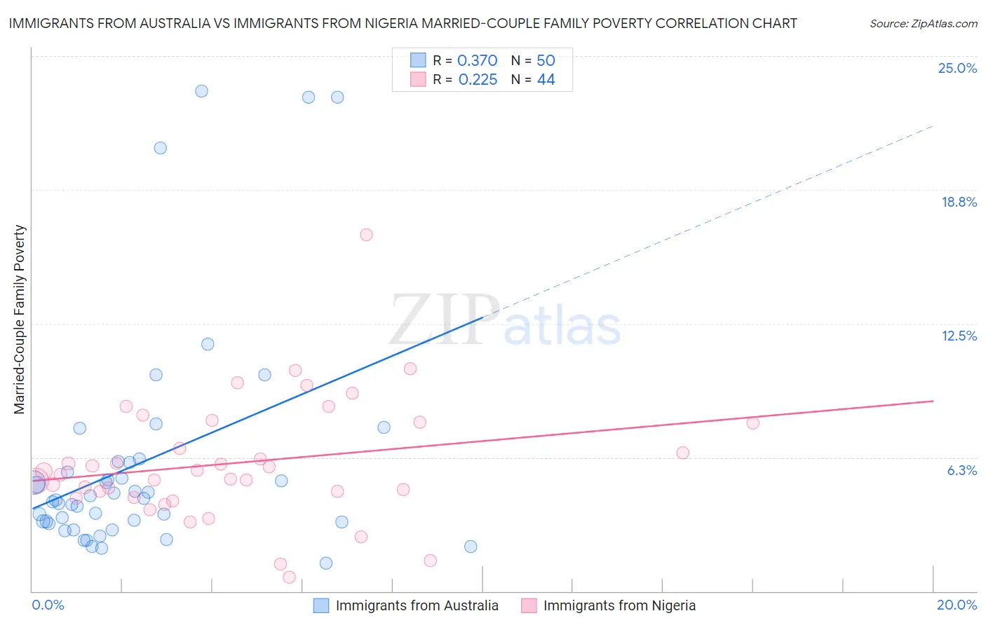 Immigrants from Australia vs Immigrants from Nigeria Married-Couple Family Poverty