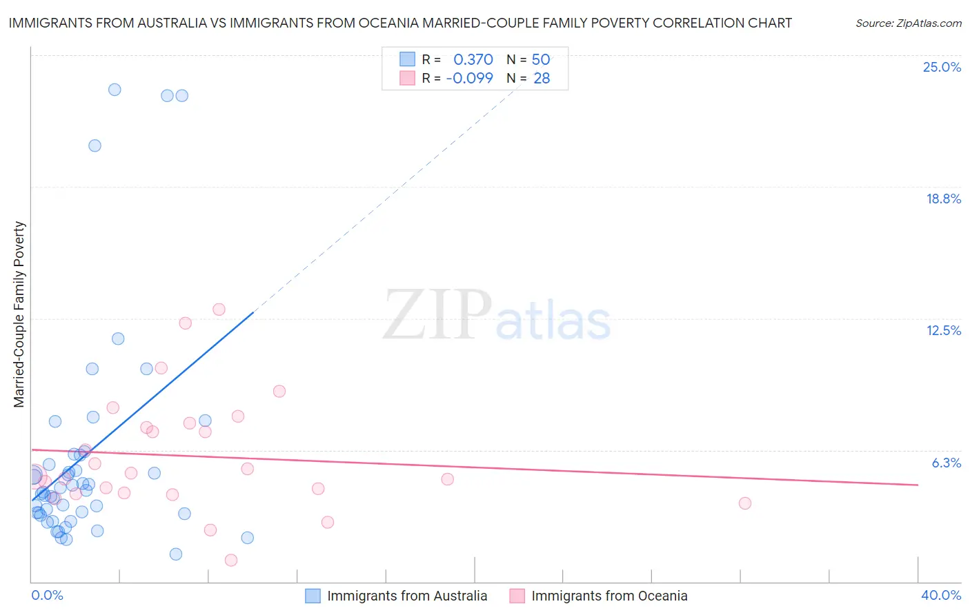 Immigrants from Australia vs Immigrants from Oceania Married-Couple Family Poverty