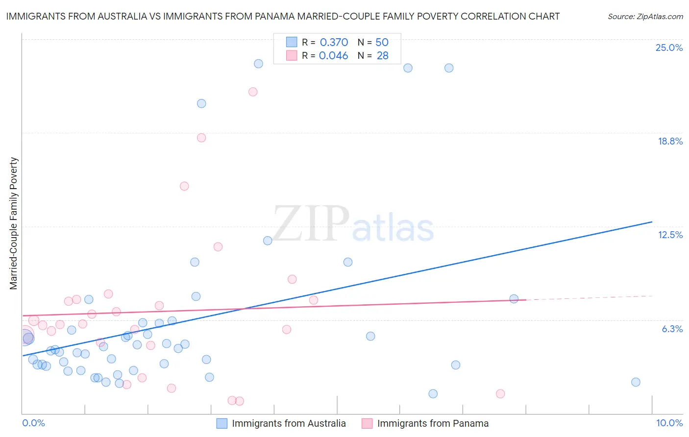 Immigrants from Australia vs Immigrants from Panama Married-Couple Family Poverty