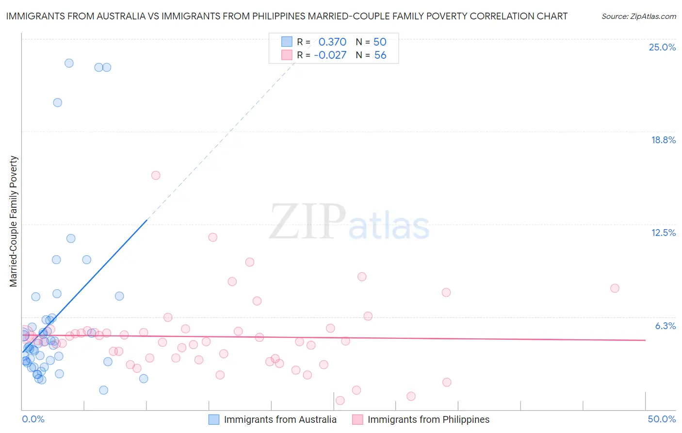 Immigrants from Australia vs Immigrants from Philippines Married-Couple Family Poverty