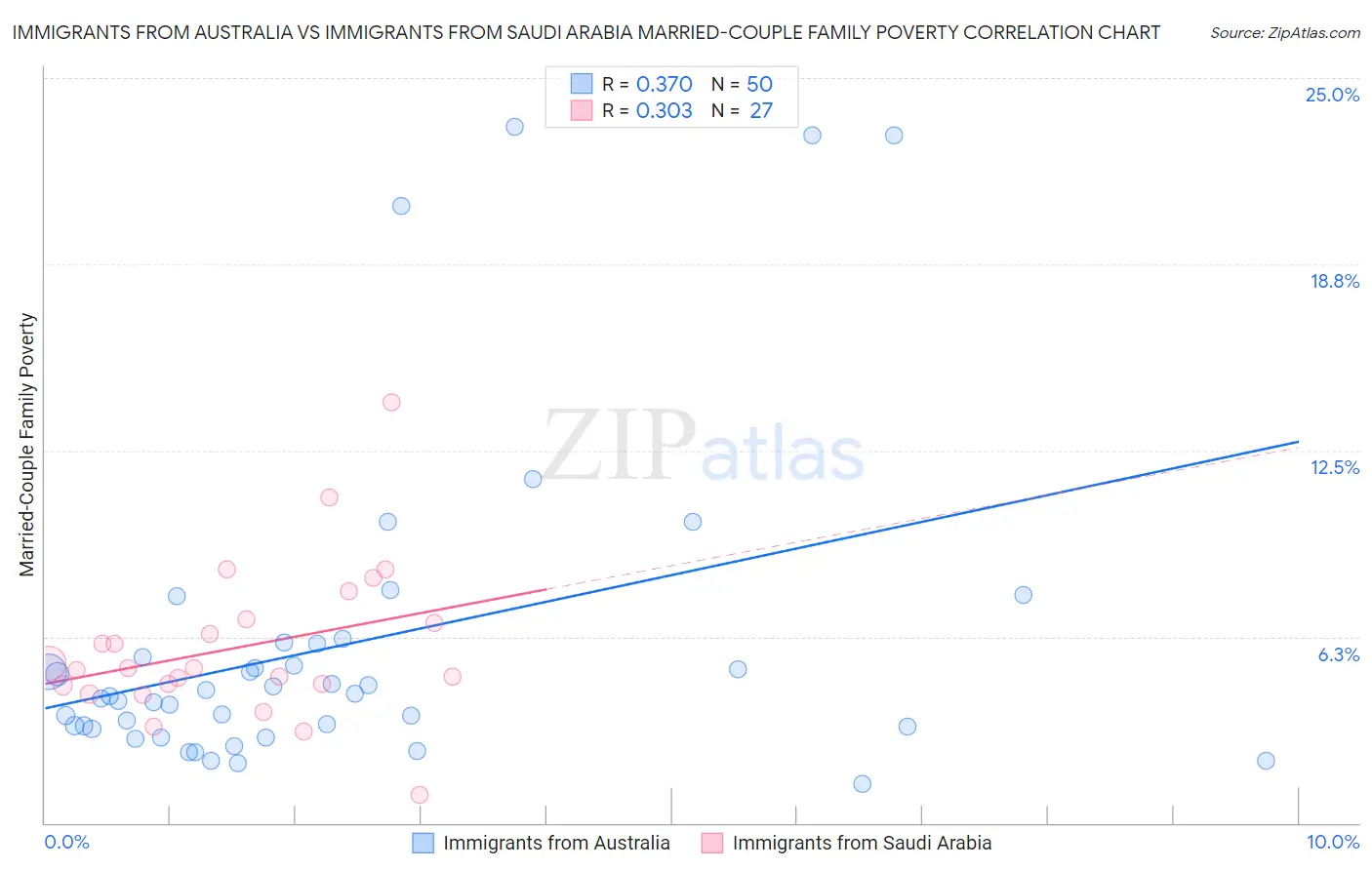 Immigrants from Australia vs Immigrants from Saudi Arabia Married-Couple Family Poverty