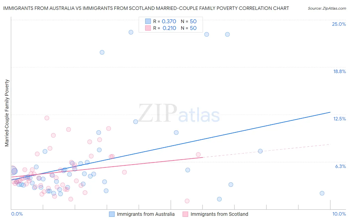 Immigrants from Australia vs Immigrants from Scotland Married-Couple Family Poverty