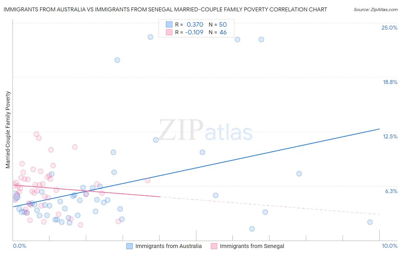 Immigrants from Australia vs Immigrants from Senegal Married-Couple Family Poverty