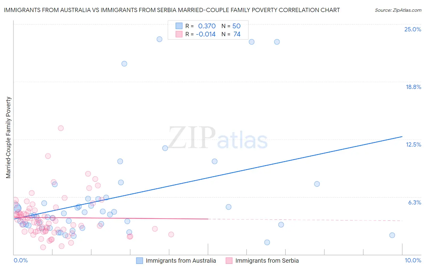 Immigrants from Australia vs Immigrants from Serbia Married-Couple Family Poverty