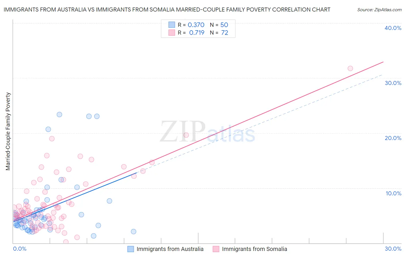 Immigrants from Australia vs Immigrants from Somalia Married-Couple Family Poverty