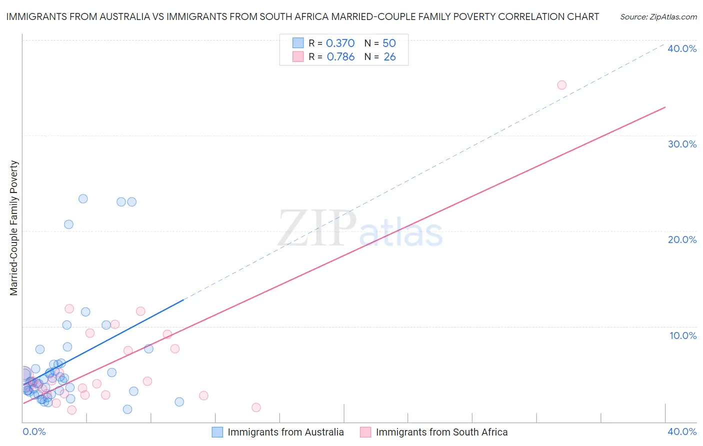 Immigrants from Australia vs Immigrants from South Africa Married-Couple Family Poverty