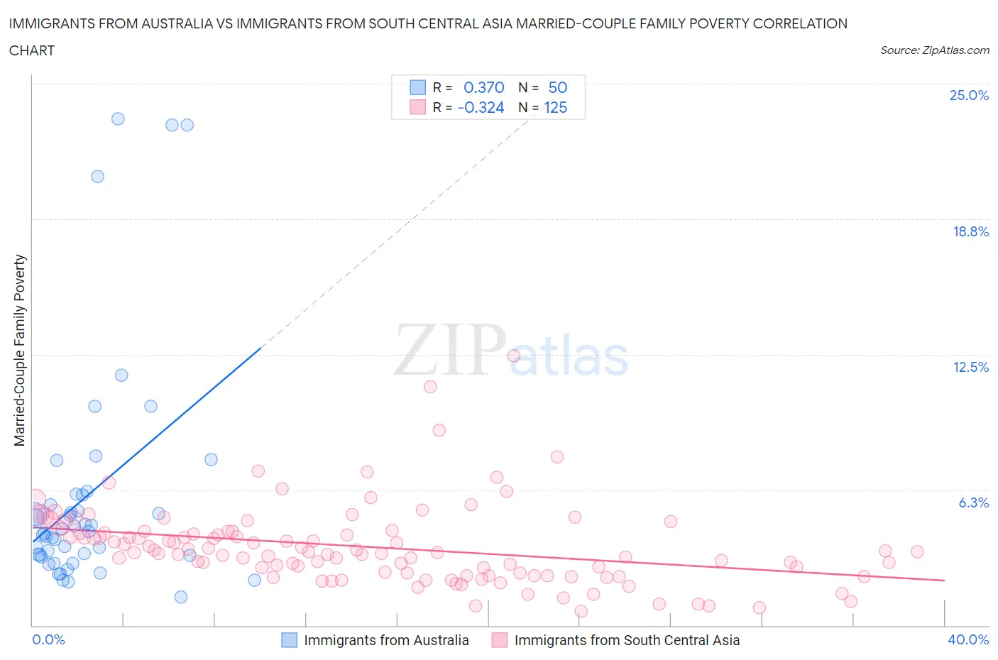 Immigrants from Australia vs Immigrants from South Central Asia Married-Couple Family Poverty