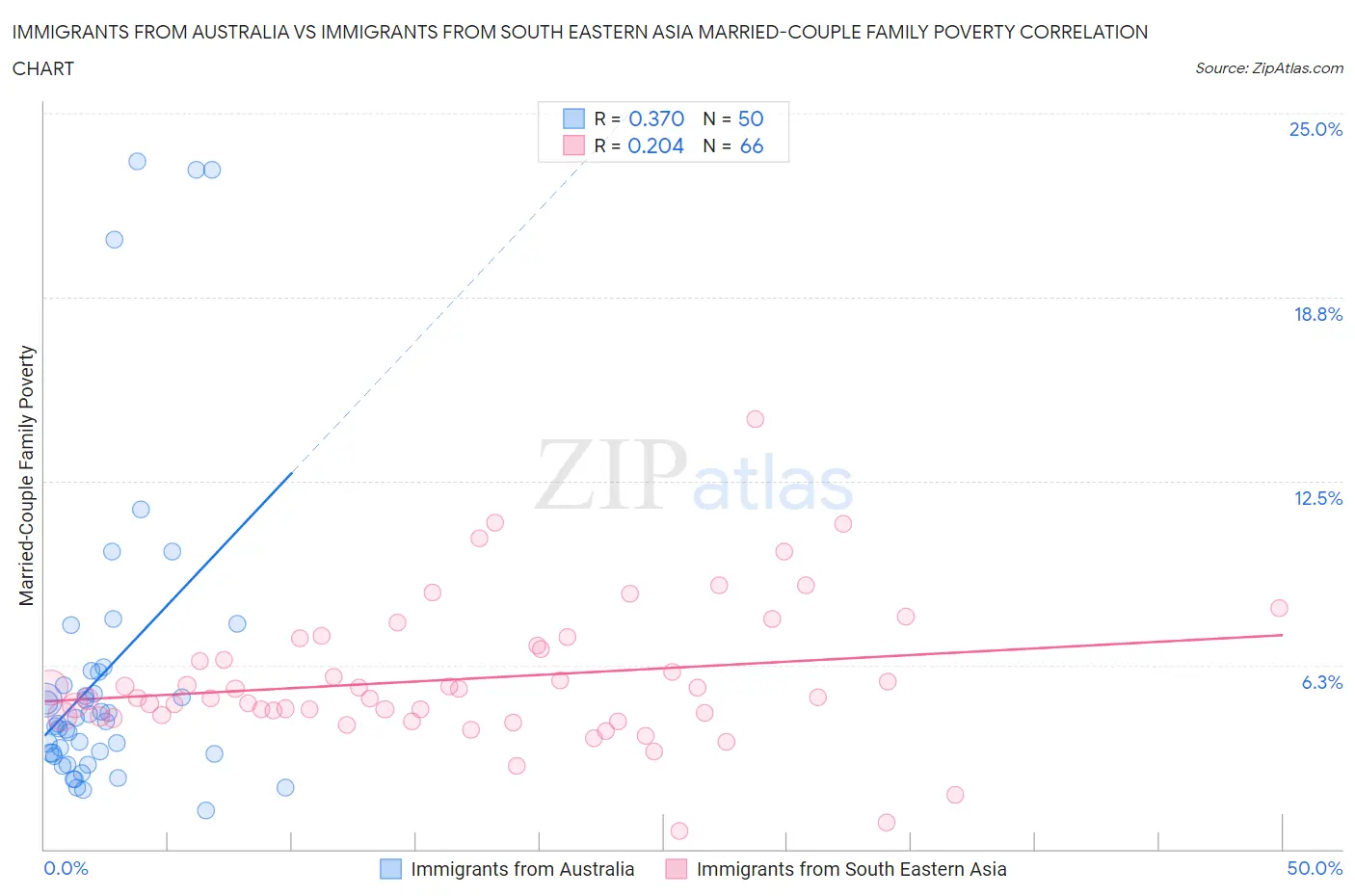Immigrants from Australia vs Immigrants from South Eastern Asia Married-Couple Family Poverty