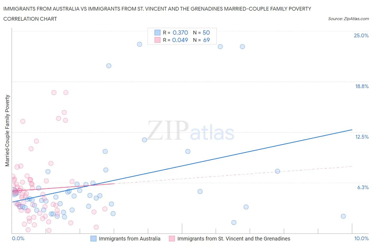 Immigrants from Australia vs Immigrants from St. Vincent and the Grenadines Married-Couple Family Poverty