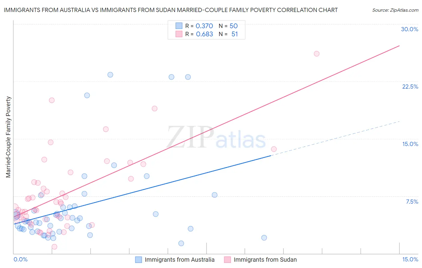Immigrants from Australia vs Immigrants from Sudan Married-Couple Family Poverty