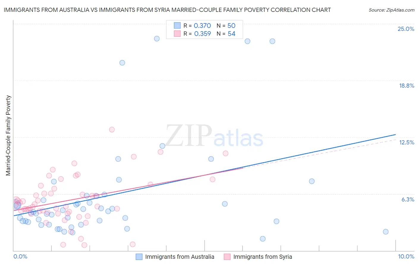 Immigrants from Australia vs Immigrants from Syria Married-Couple Family Poverty