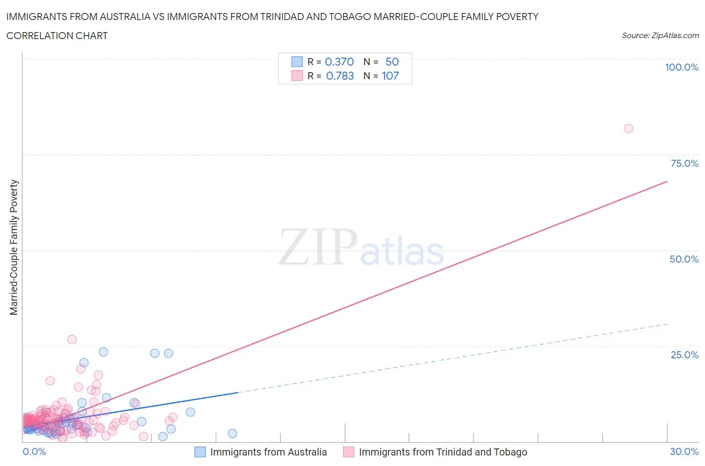 Immigrants from Australia vs Immigrants from Trinidad and Tobago Married-Couple Family Poverty