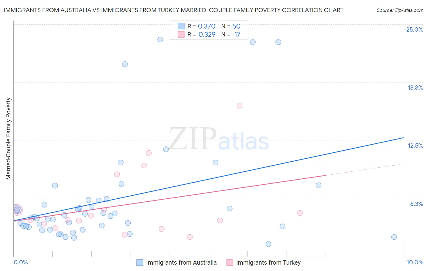 Immigrants from Australia vs Immigrants from Turkey Married-Couple Family Poverty