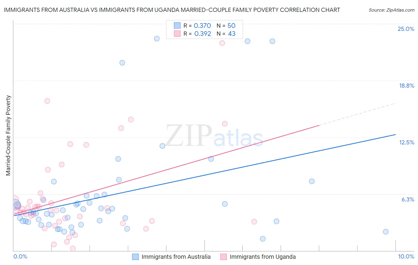 Immigrants from Australia vs Immigrants from Uganda Married-Couple Family Poverty