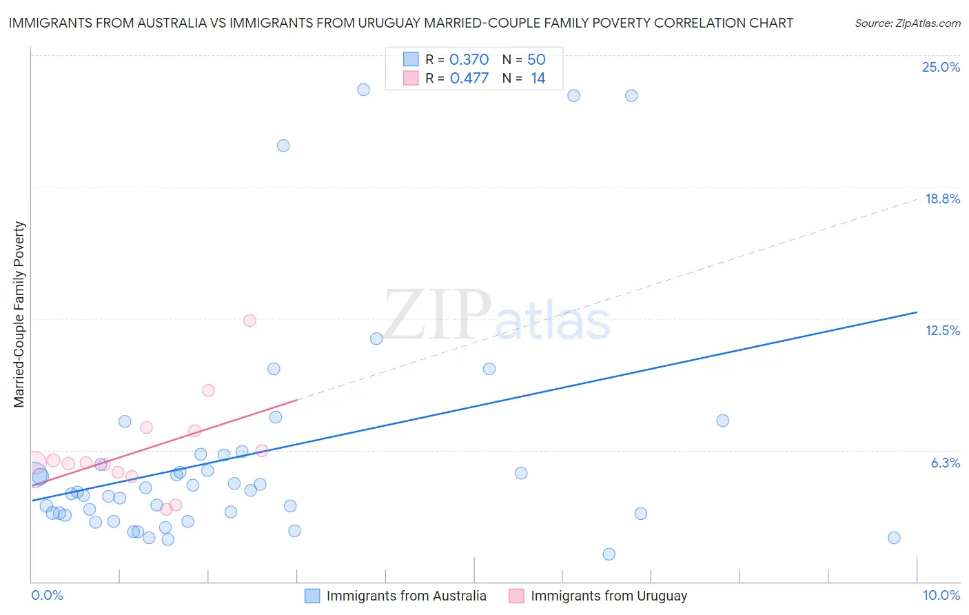 Immigrants from Australia vs Immigrants from Uruguay Married-Couple Family Poverty